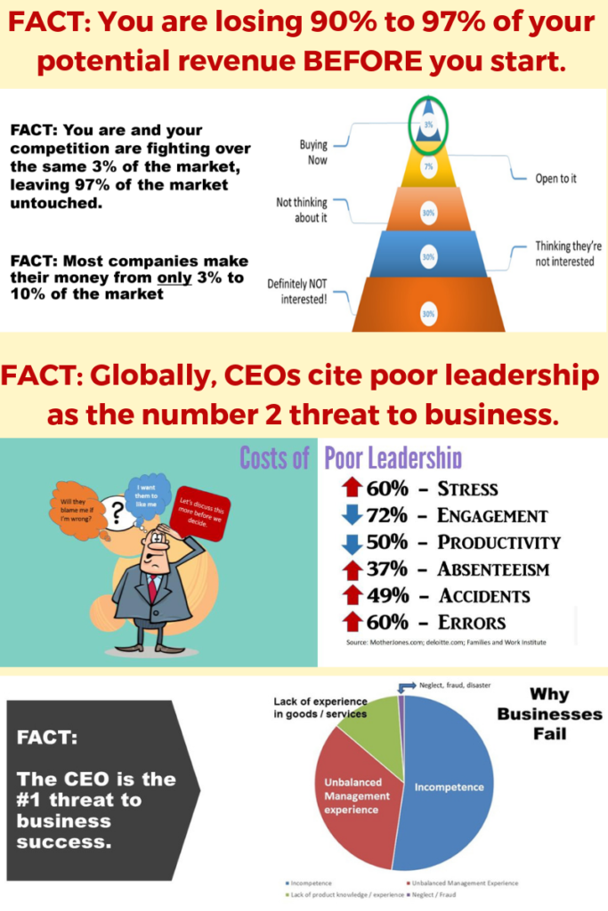 Quote graphic showing key business facts: only 3% of the market is being targeted while 97% remains untouched; most companies earn revenue from just 3%–10% of buyers; CEOs cite poor leadership as the #2 global business threat; poor leadership increases stress 60%, reduces engagement 72%, reduces productivity 50%, increases absenteeism 37%, accidents 49%, and errors 60%; concluding that the CEO is the #1 threat to business success.