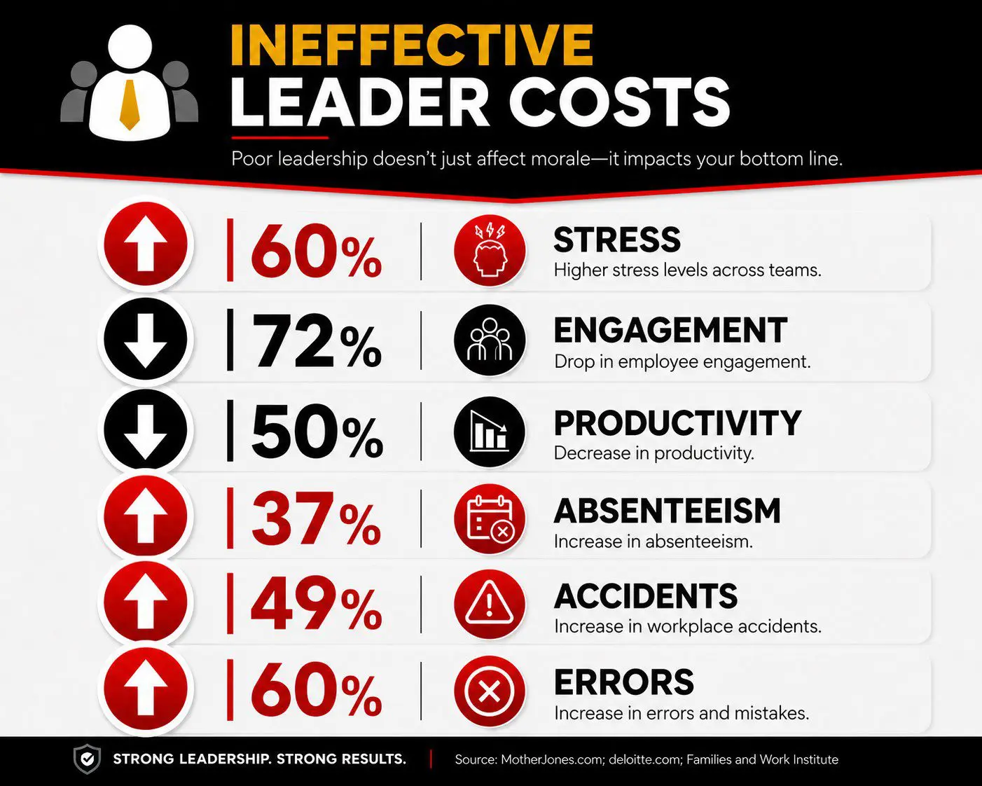 The real cost of ineffective leadership