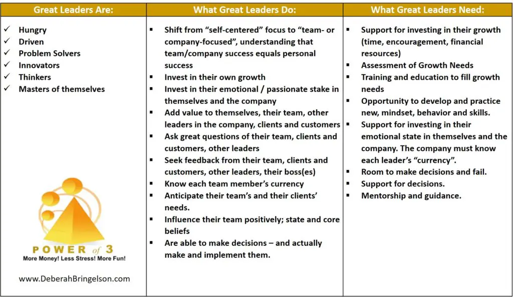 3-Column Chart – What Great Leaders Are, What Great Leaders Do, What Great Leaders Need Three-column chart listing “What Great Leaders Are,” “What Great Leaders Do,” and “What Great Leaders Need” — leadership framework by Deberah Bringelson.