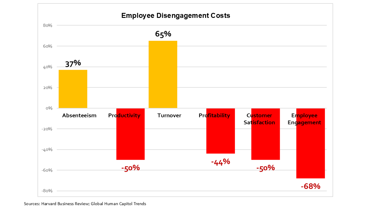 employee disengagement costs