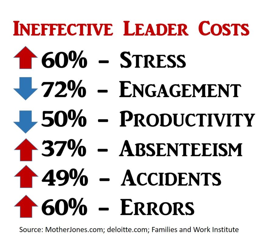 What Are Ineffective Poor Leaders Costing You?